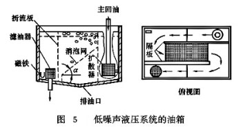 圖5 低噪聲液壓系統的油箱