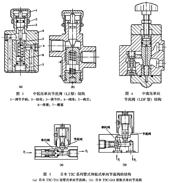 單向節流閥結構
