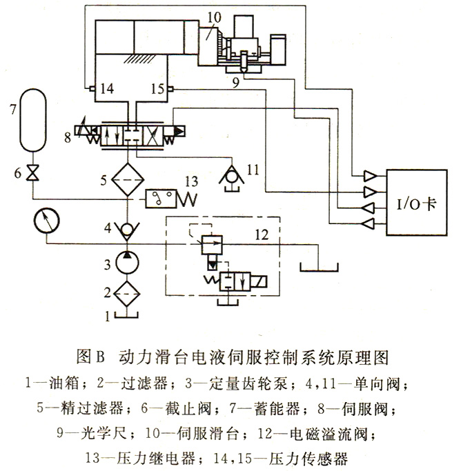 大蘭液壓動力滑臺伺服控制液壓原理圖