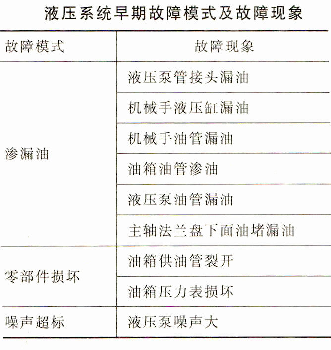 液壓系統早期故障