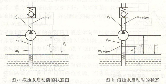 液壓泵啟動前/時的狀態