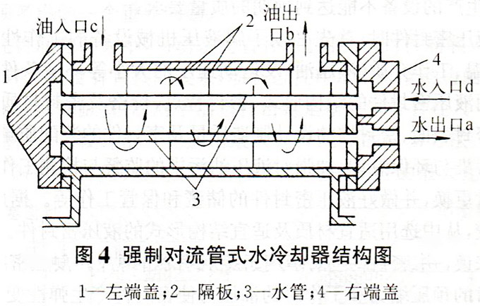 大蘭液壓水冷卻器