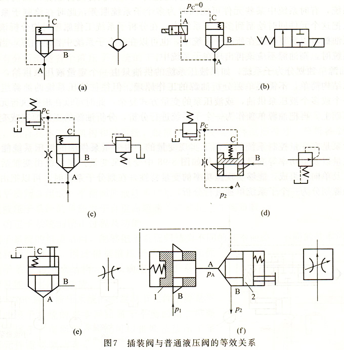 插裝閥與普通液壓閥的等效關系